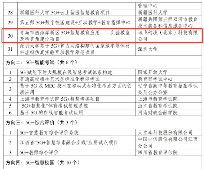 千分之一！工信部、教育部發(fā)布“5G+智慧教育”應(yīng)用試點(diǎn)項(xiàng)目名單，訊飛幻境成為實(shí)驗(yàn)科普領(lǐng)域唯一入選企業(yè)
