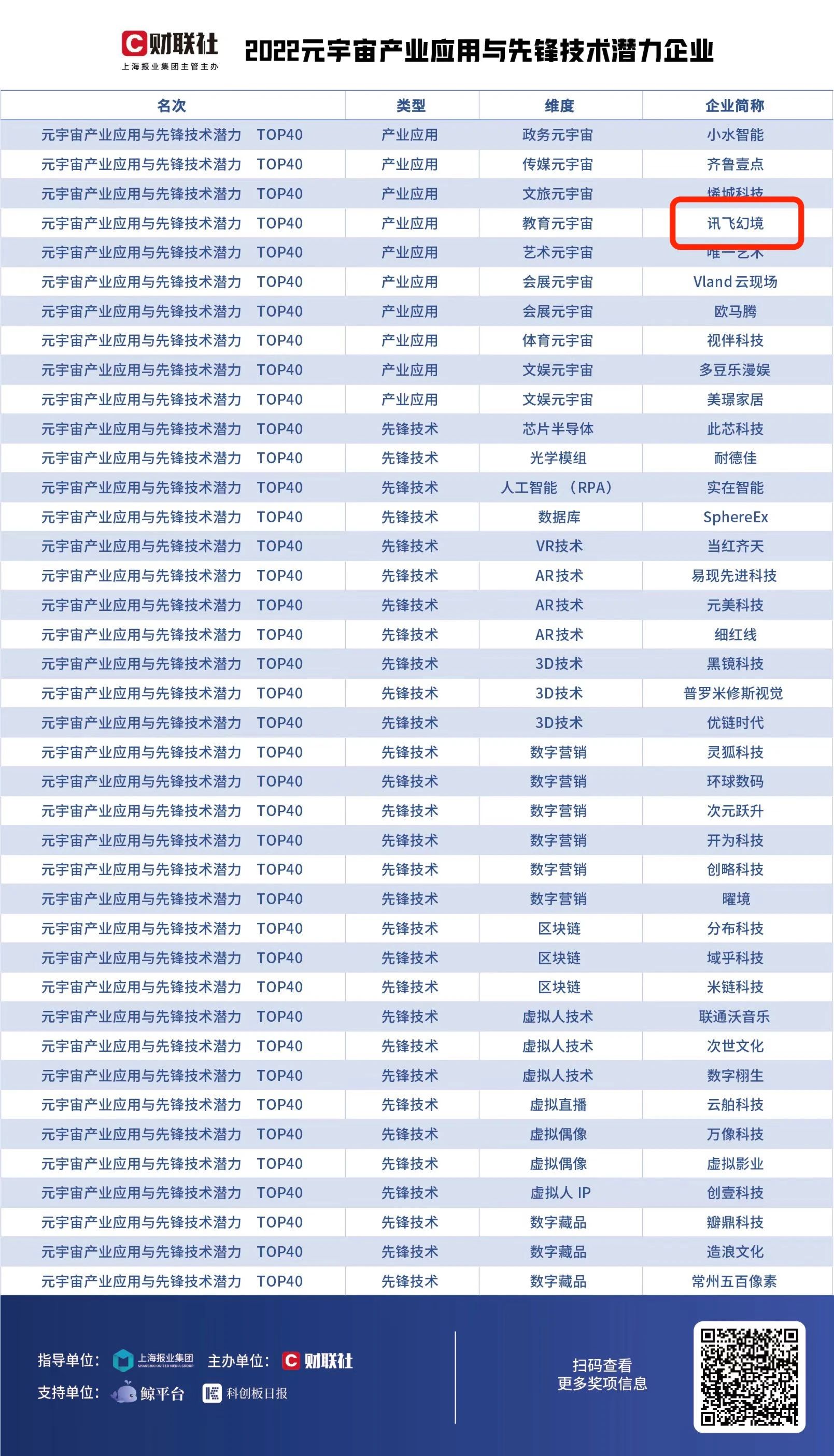 剛剛，財聯(lián)社重磅揭曉2022年元宇宙產(chǎn)業(yè)應用與先鋒技術，訊飛幻境再獲殊榮！